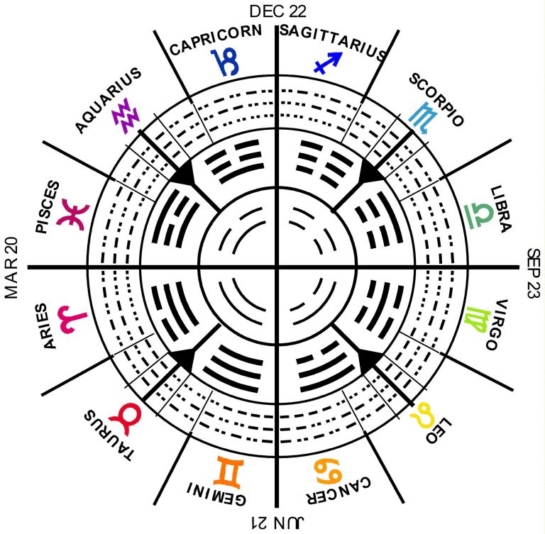 Degrees More ichingastrology